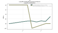 Allocated Share Based Compensation Expenseus-gaap: Business Acquisition