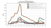 Finite Lived Intangible Assets Netus-gaap: Finite Lived Intangible Assets By Major Class