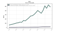 Allowance For Doubtful Accounts Receivable Current