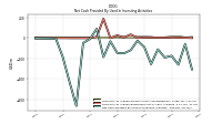 Net Cash Provided By Used In Investing Activities