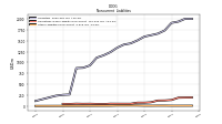 Other Liabilities Noncurrent