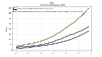 Accumulated Depreciation Depletion And Amortization Property Plant And Equipment