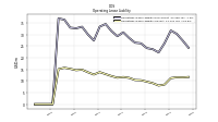 Operating Lease Liability Current