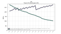 Property Plant And Equipment Net