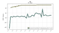 Earnings Per Share Diluted