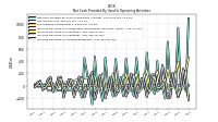 Increase Decrease In Inventories