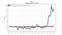 Other Nonoperating Income Expense