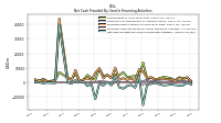 Net Cash Provided By Used In Financing Activities