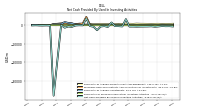 Net Cash Provided By Used In Investing Activities