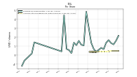 Common Stock Dividends Per Share Declared