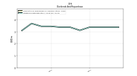 Dividends Preferred Stock