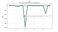 Net Cash Provided By Used In Investing Activities