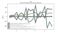 Increase Decrease In Inventories