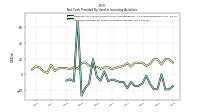 Net Cash Provided By Used In Investing Activities