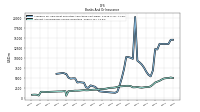 Interest And Dividend Income Operating