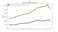 Property Plant And Equipment Net