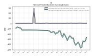 Net Cash Provided By Used In Investing Activities