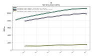 Operating Lease Liability Current