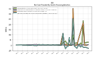 Net Cash Provided By Used In Financing Activities