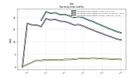 Operating Lease Liability Current