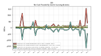 Net Cash Provided By Used In Investing Activities