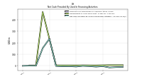 Net Cash Provided By Used In Financing Activities