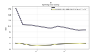 Operating Lease Liability Current