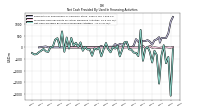 Net Cash Provided By Used In Financing Activities