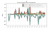 Net Cash Provided By Used In Investing Activities