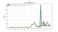 Dividends Common Stock Cash