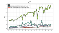 Selling And Marketing Expense
