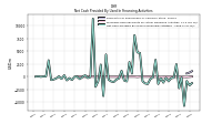 Net Cash Provided By Used In Financing Activities