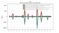 Net Cash Provided By Used In Investing Activities