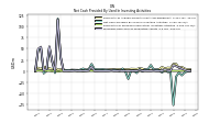 Proceeds From Sale Of Productive Assets