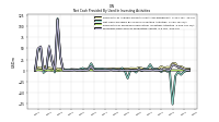 Net Cash Provided By Used In Investing Activities