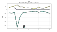 Net Cash Provided By Used In Investing Activities