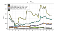 Long Term Debt Current