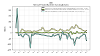 Net Cash Provided By Used In Investing Activities