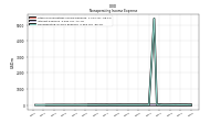 Nonoperating Income Expense