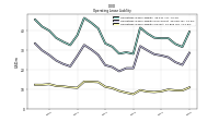 Operating Lease Liability Current