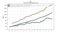 Property Plant And Equipment Net