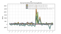 Net Cash Provided By Used In Financing Activities