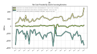 Net Cash Provided By Used In Investing Activities