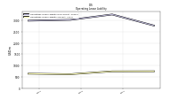 Operating Lease Liability Current