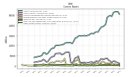 Inventory Net