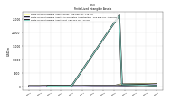 Finite Lived Intangible Assets Net