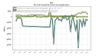 Net Cash Provided By Used In Investing Activities