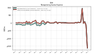 Other Nonoperating Income Expense