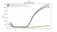 Operating Lease Liability Current