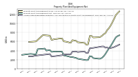 Accumulated Depreciation Depletion And Amortization Property Plant And Equipment